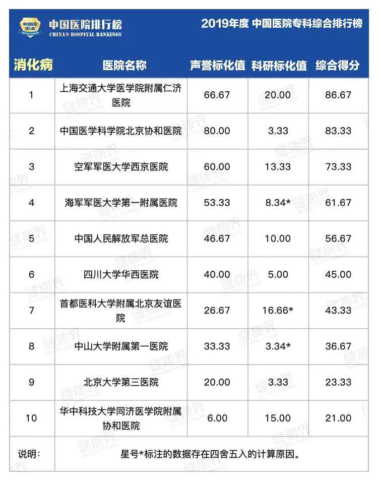 复旦版中国医院专科排行榜2020最全完整版