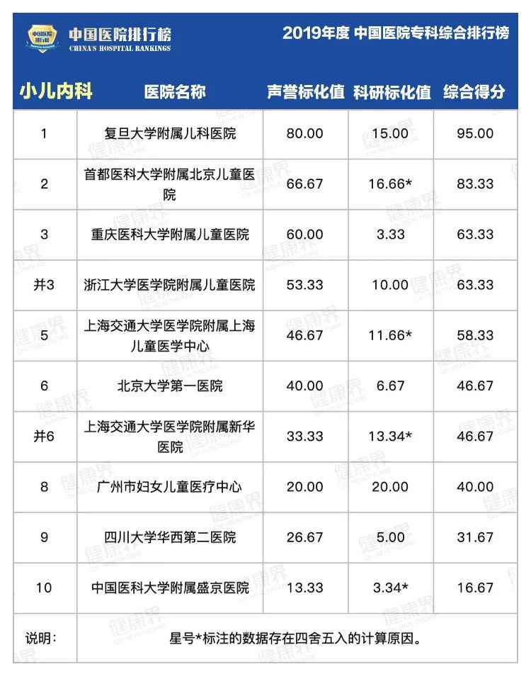 复旦版中国医院专科排行榜2020最全完整版