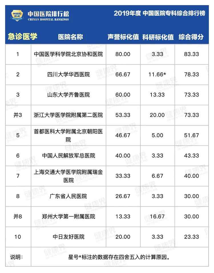 复旦版中国医院专科排行榜2020最全完整版