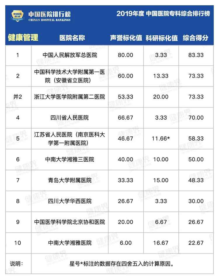复旦版中国医院专科排行榜2020最全完整版