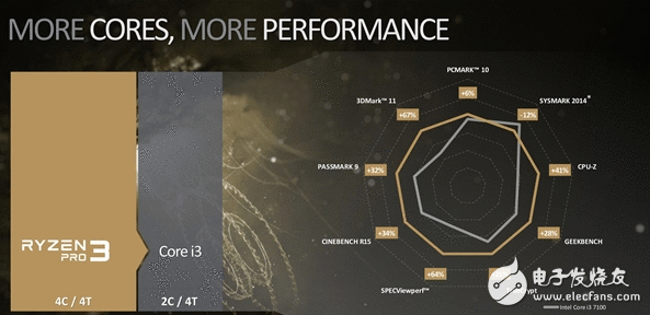 AMD继承怒虐Intel i3！27日正式宣布Ryzen 3处理惩罚器