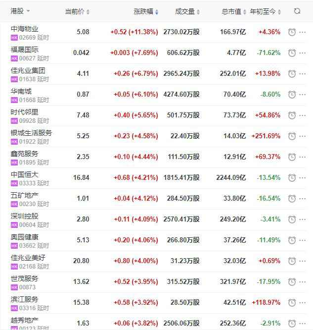 地产股收盘丨恒指收涨0.39% 中海物业收涨11.38%-中国网地产