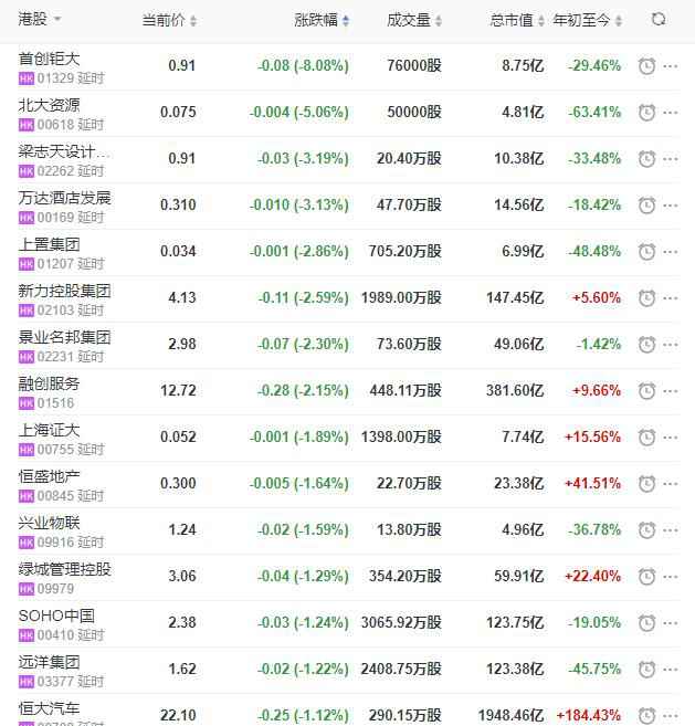 地产股收盘丨恒指收涨0.39% 中海物业收涨11.38%-中国网地产