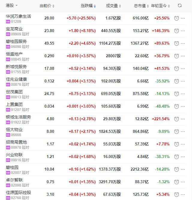 地产股收盘丨恒指收涨0.75% 华润万象糊口上市首日收涨25.56%-中国网地产