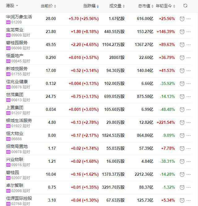 地产股收盘丨恒指收涨0.75% 华润万象糊口上市首日收涨25.56%-中国网地产