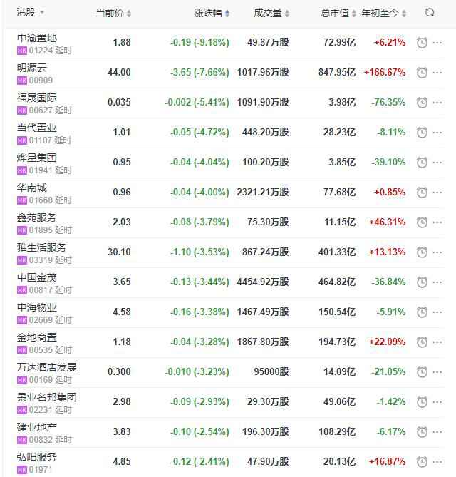 地产股收盘丨恒指收涨0.75% 华润万象糊口上市首日收涨25.56%-中国网地产