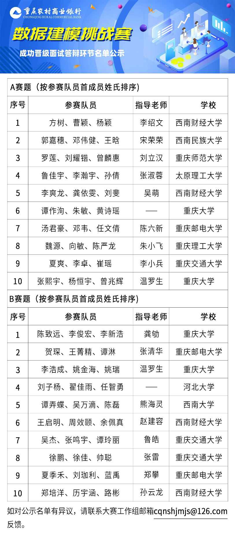 数据建模展聪明 创新人才秀风度 重庆农商行数据建模挑战赛：20支参赛队成功晋级