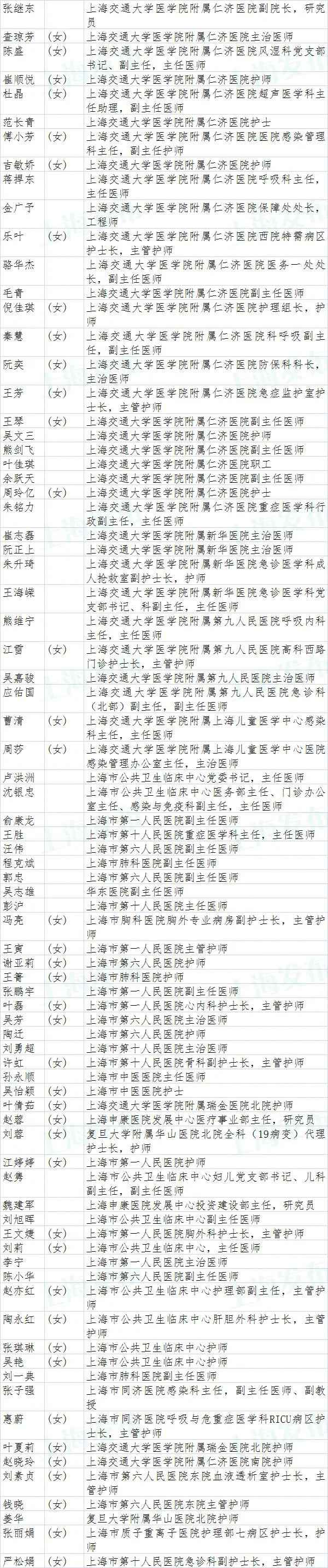 上海市抗击新冠肺炎疫情表立名单公示(附全名单)