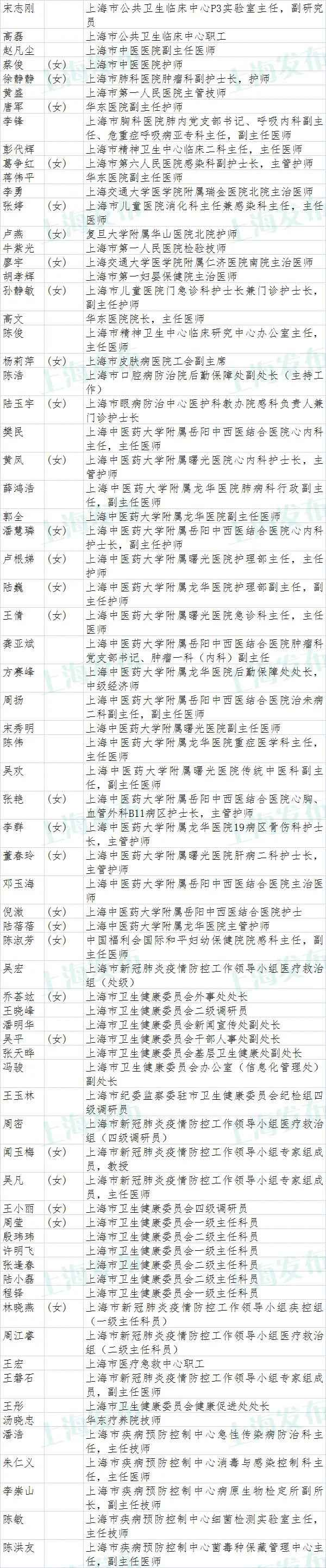 上海市抗击新冠肺炎疫情表立名单公示(附全名单)