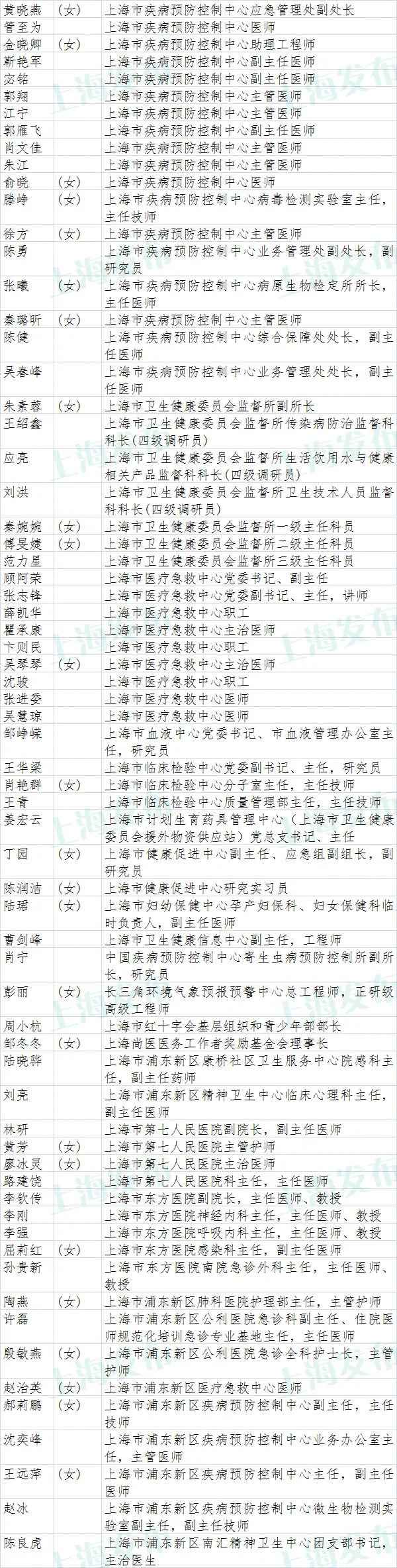 上海市抗击新冠肺炎疫情表立名单公示(附全名单)