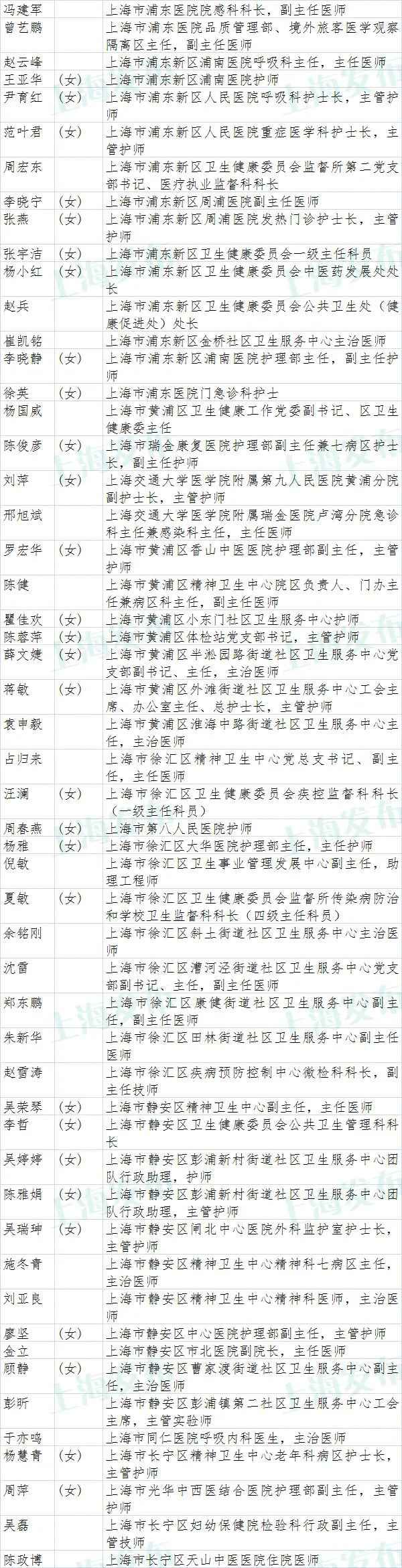 上海市抗击新冠肺炎疫情表立名单公示(附全名单)