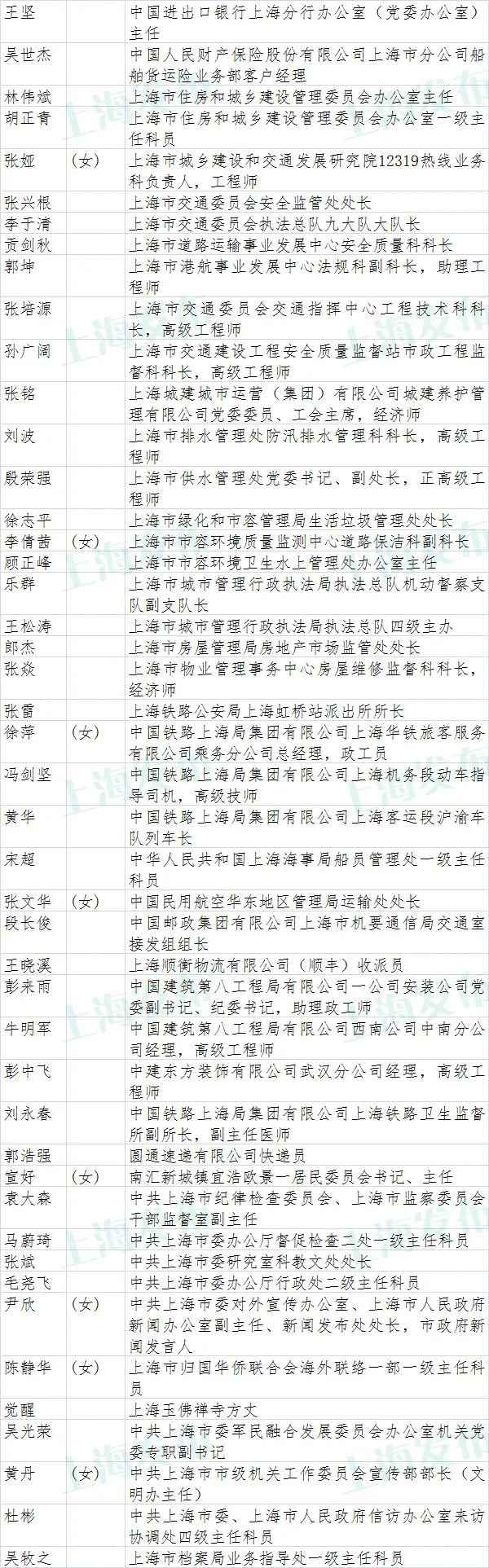 上海市抗击新冠肺炎疫情表立名单公示(附全名单)