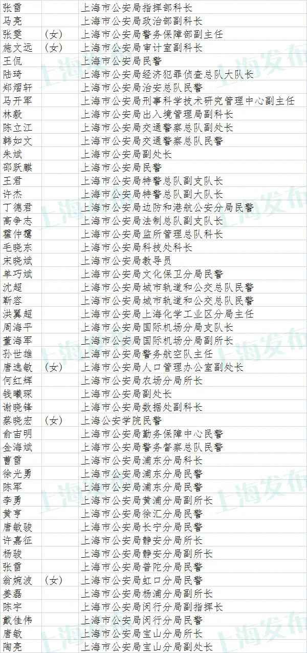 上海市抗击新冠肺炎疫情表立名单公示(附全名单)