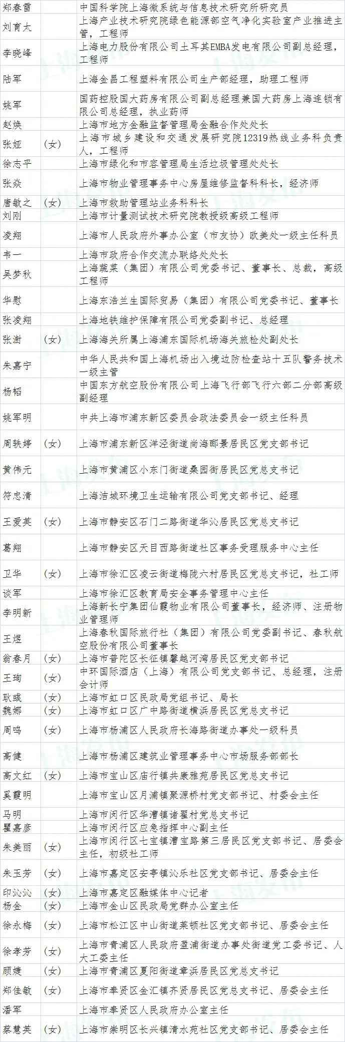 上海市抗击新冠肺炎疫情表立名单公示(附全名单)