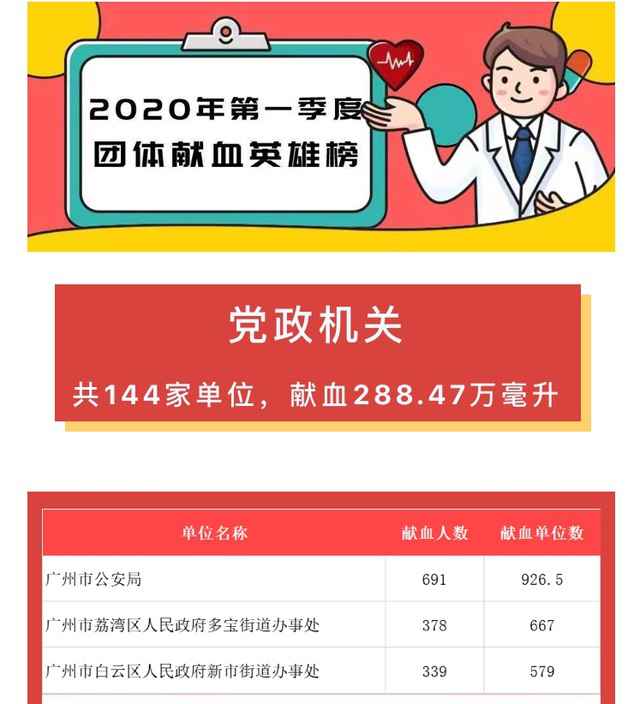 第一季度广州中心城区近6万人献血近2000万毫升