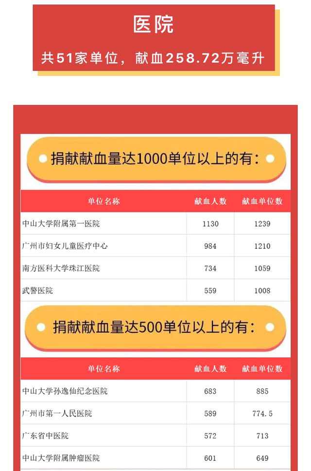 第一季度广州中心城区近6万人献血近2000万毫升