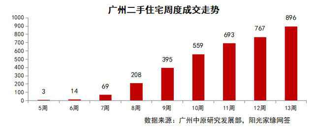 疫情下，珠江新城千万豪宅被杀价百万！广州二手房议价空间超3%