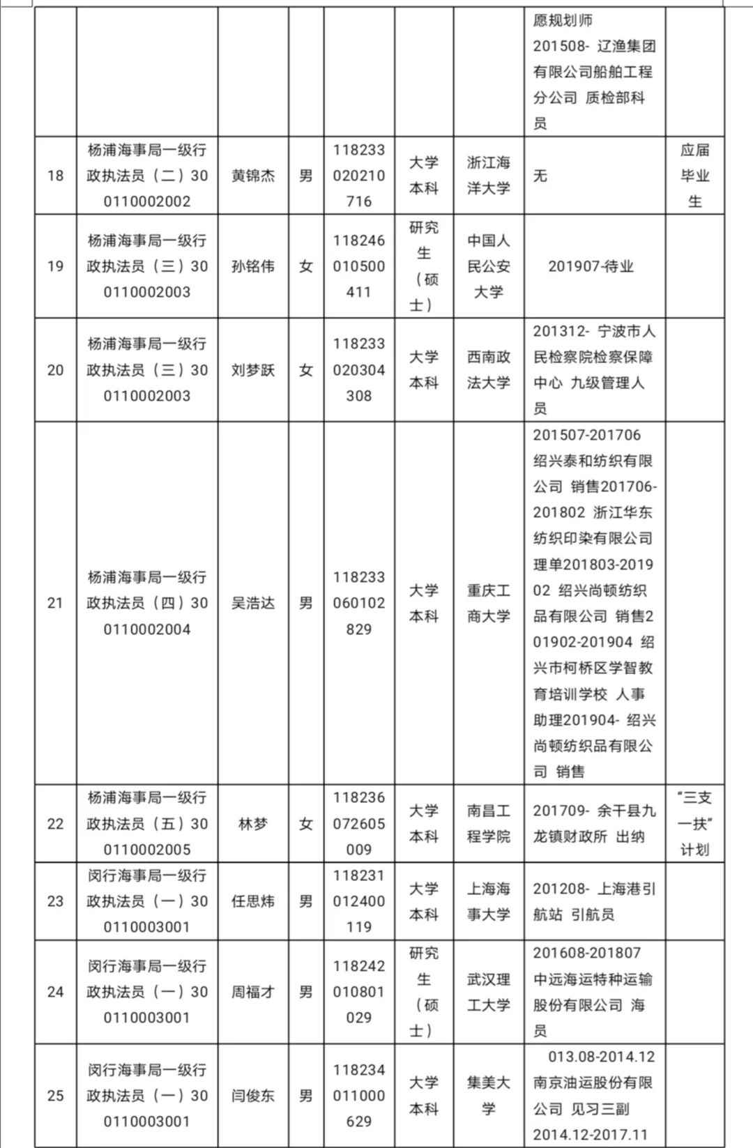 上海海事局2020年度拟任命公事员名单公示(131人 )