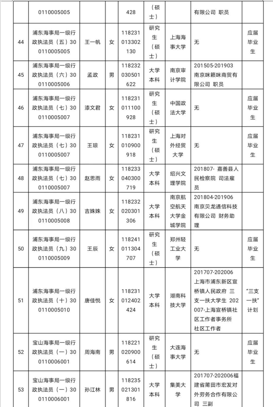 上海海事局2020年度拟任命公事员名单公示(131人 )