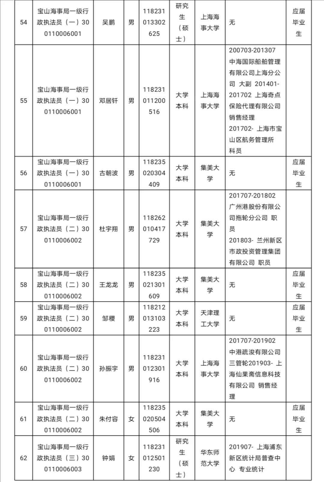 上海海事局2020年度拟任命公事员名单公示(131人 )