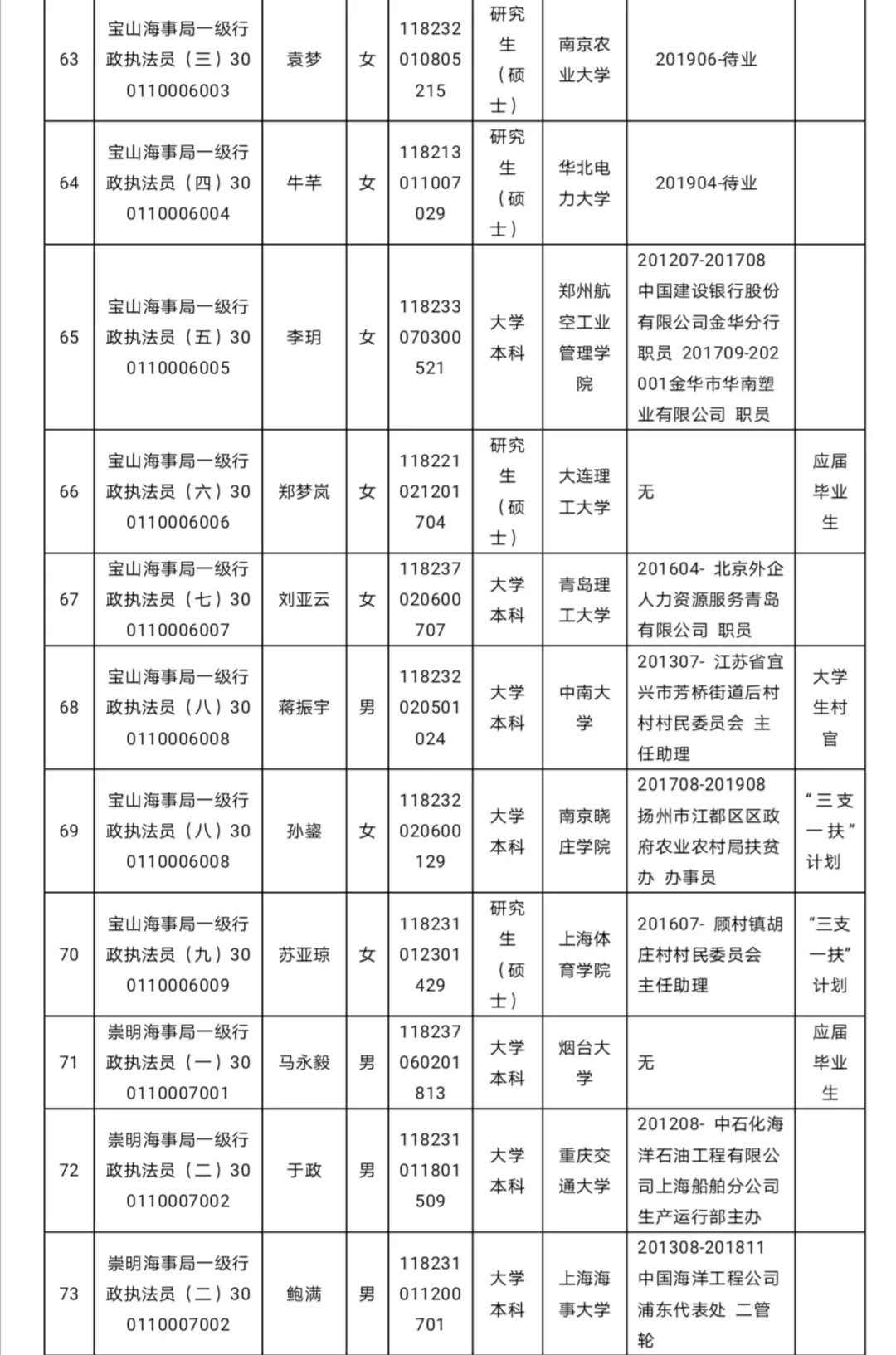 上海海事局2020年度拟任命公事员名单公示(131人 )