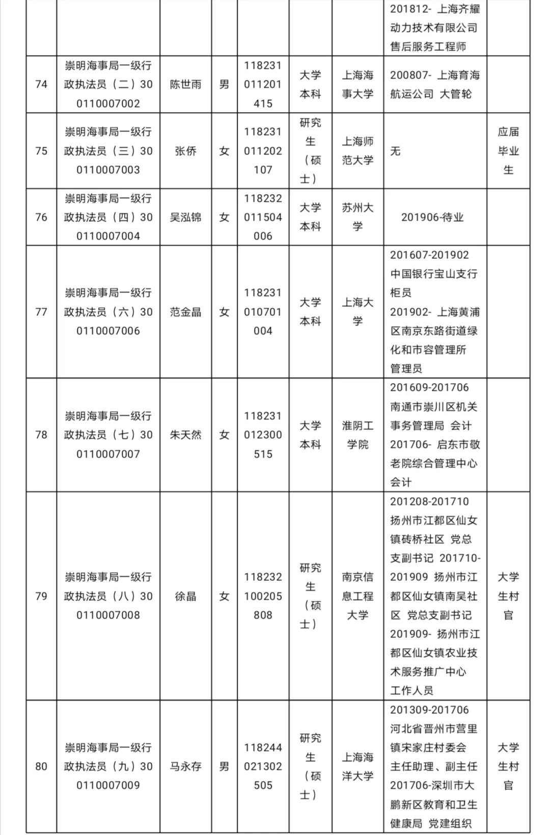 上海海事局2020年度拟任命公事员名单公示(131人 )