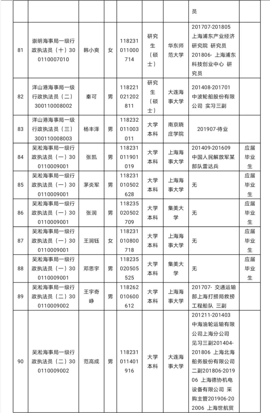 上海海事局2020年度拟任命公事员名单公示(131人 )