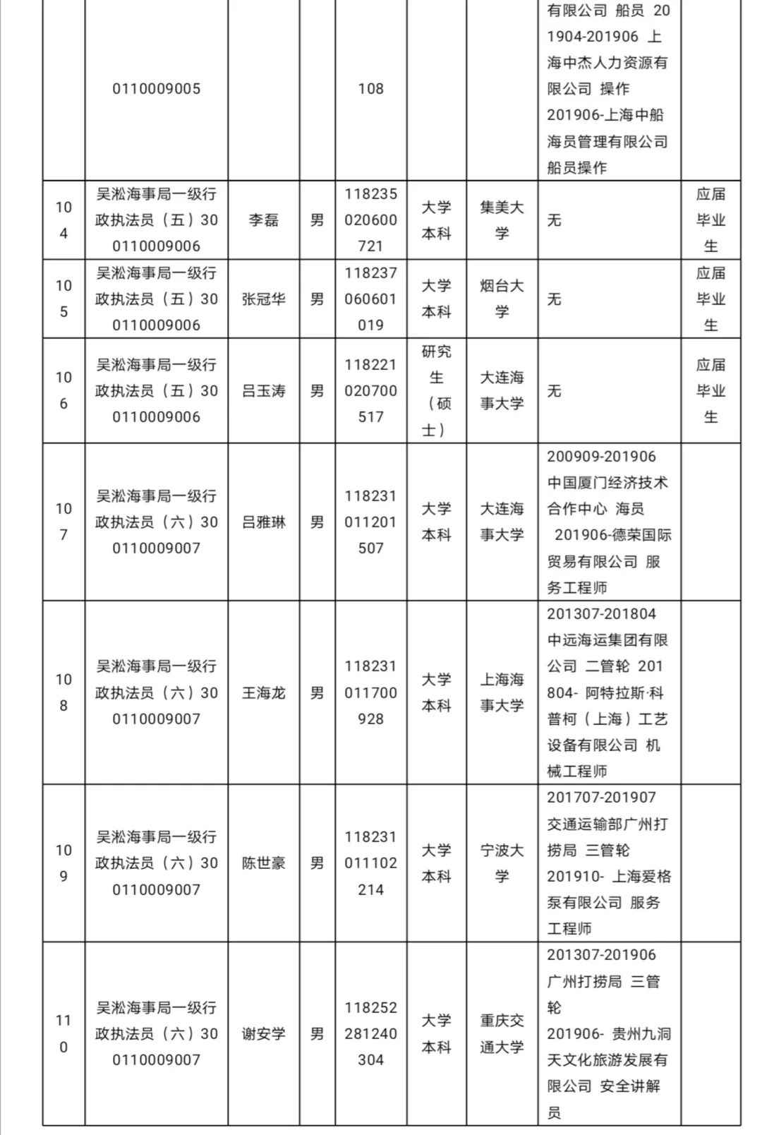 上海海事局2020年度拟任命公事员名单公示(131人 )