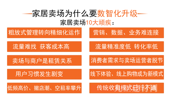  谁给家居卖场一条活路？数字化转型迫在眉睫