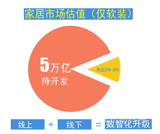  谁给家居卖场一条活路？数字化转型迫在眉睫