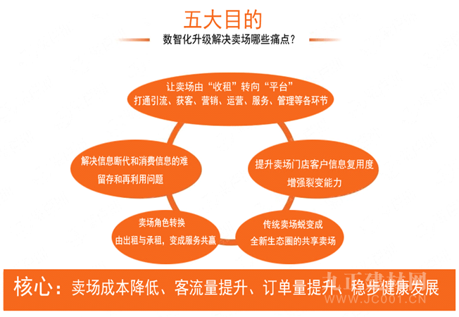  谁给家居卖场一条活路？数字化转型迫在眉睫