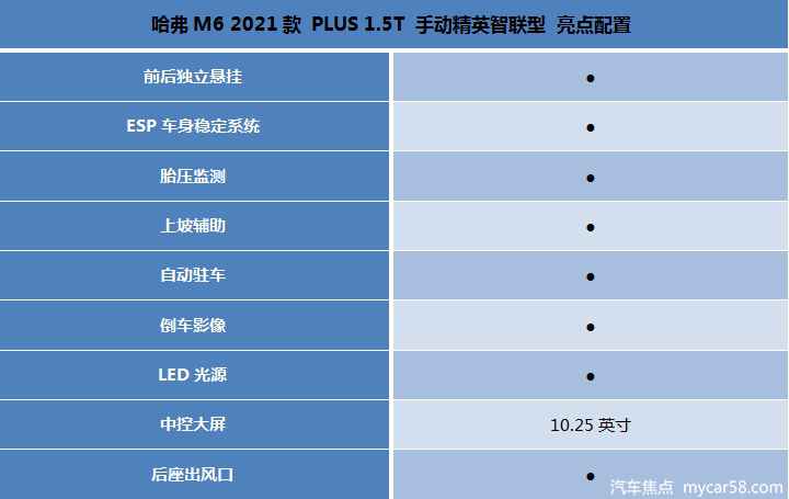 哈弗M6 PLUS购车指南：新车福利不大，推荐次顶配