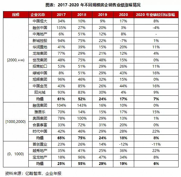 透市|“2000亿+”军团增至19家 头部房企开启“将来之战”-中国网地产