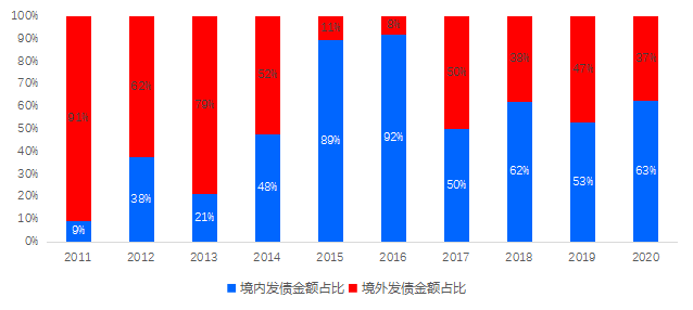 债市丨2020年房企境内发债占主导 融资本钱创5年新低-中国网地产