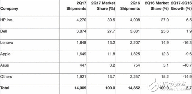 PC行业衰退长达五年 遐想老大的位置拱手相让