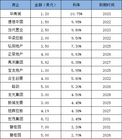 债市丨房企开年扎堆发债 7天61亿美元-中国网地产