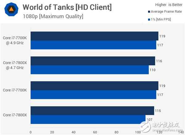 4核、6核Intel i7两大处理惩罚器游戏对打较量：全程吊打