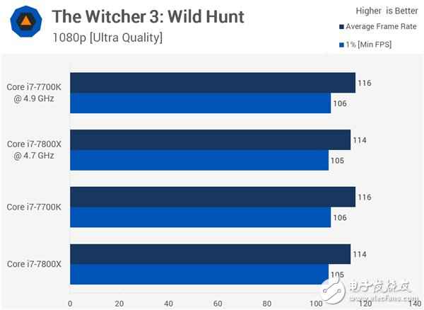 4核、6核Intel i7两大处理惩罚器游戏对打较量：全程吊打