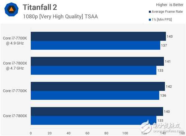 4核、6核Intel i7两大处理惩罚器游戏对打较量：全程吊打