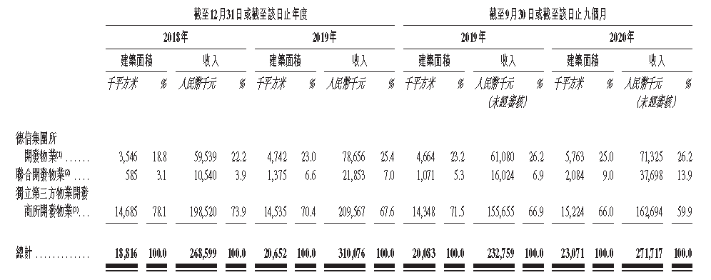 IPO视界|借力成本市场 德信处事可否扭转局限逆境？-中国网地产