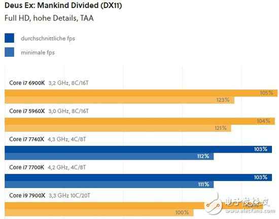 酷睿i9机能竟跑不外4核i7？Intel回应：新总线架构的原因