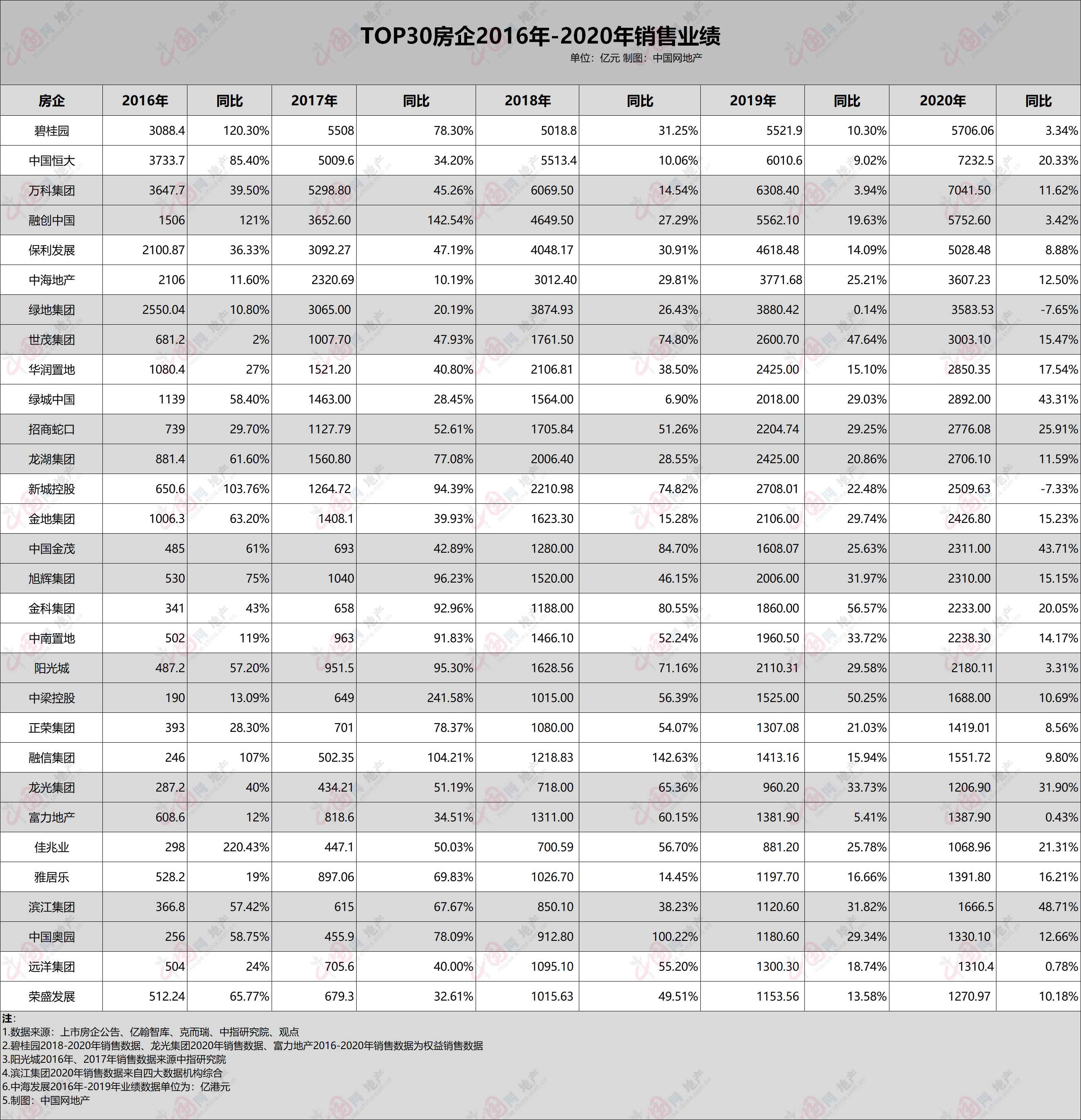 透市|2020年初部房企业绩首现负增长 业绩减速成行业局面-中国网地产