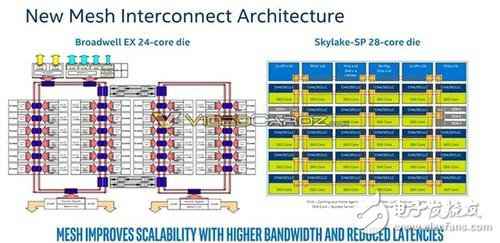 Intel Skylake-SP至强处理惩罚器嫡宣布！革命性28焦点！