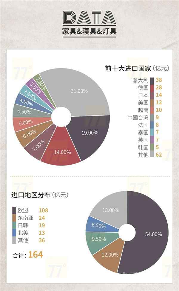  CIFF广州 | 重磅公布！2020中国泛家居财产出进口大数据陈述