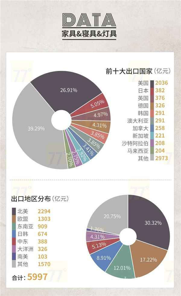  CIFF广州 | 重磅公布！2020中国泛家居财产出进口大数据陈述