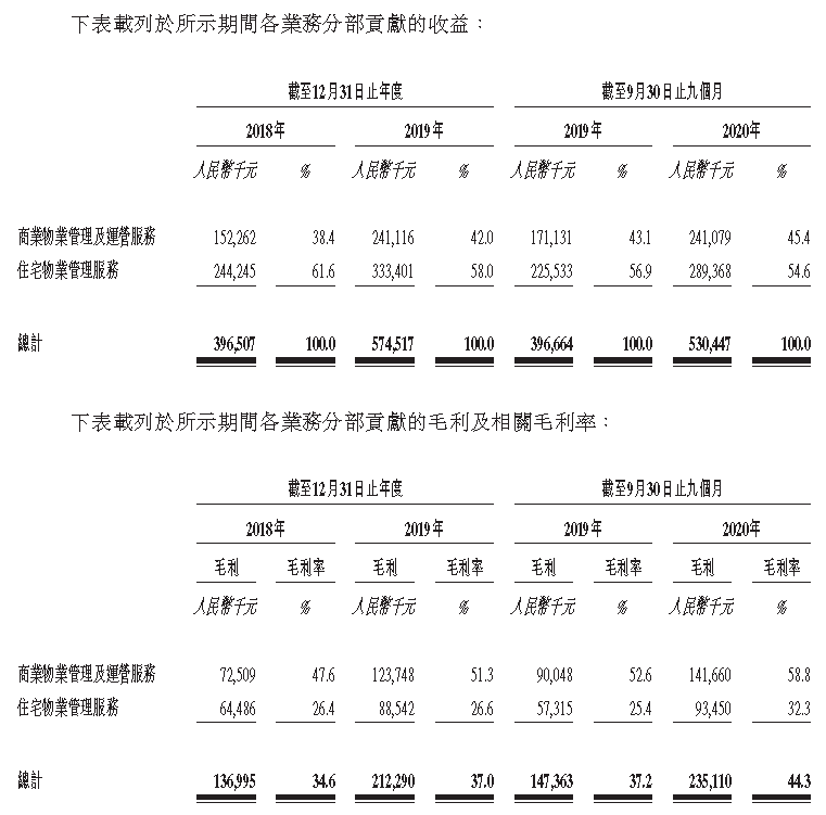 IPO视界|借力成本市场 中骏商管伶俐处事聚焦双赛道-中国网地产