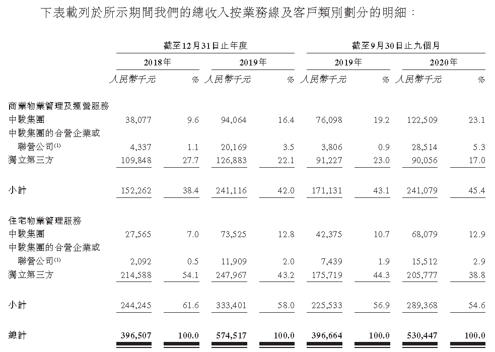 IPO视界|借力成本市场 中骏商管伶俐处事聚焦双赛道-中国网地产