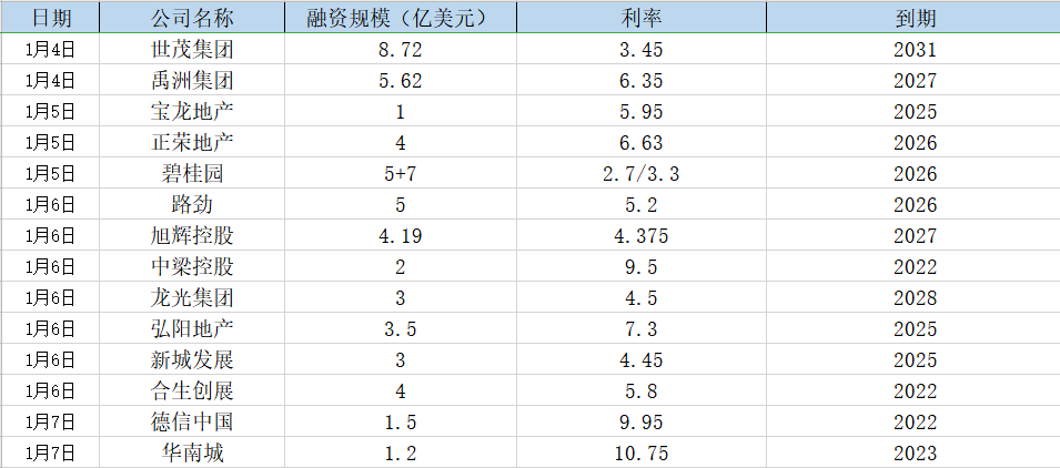 债市丨1月房企外融资局限达1630亿元 民企利率创新低-中国网地产