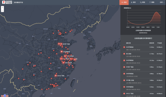 百度地图实时路况大数据：5月4日，北京、上海等多地城际高速已现拥堵