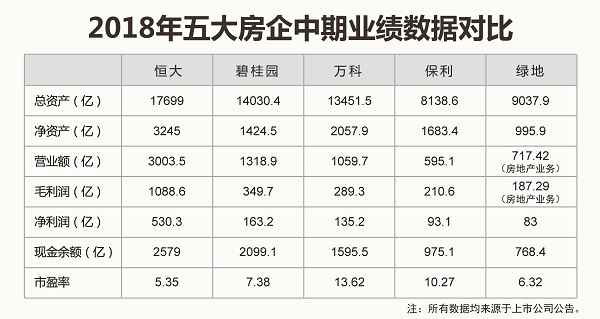 半年净利530亿 “利润王”恒大交出史上最佳半年报